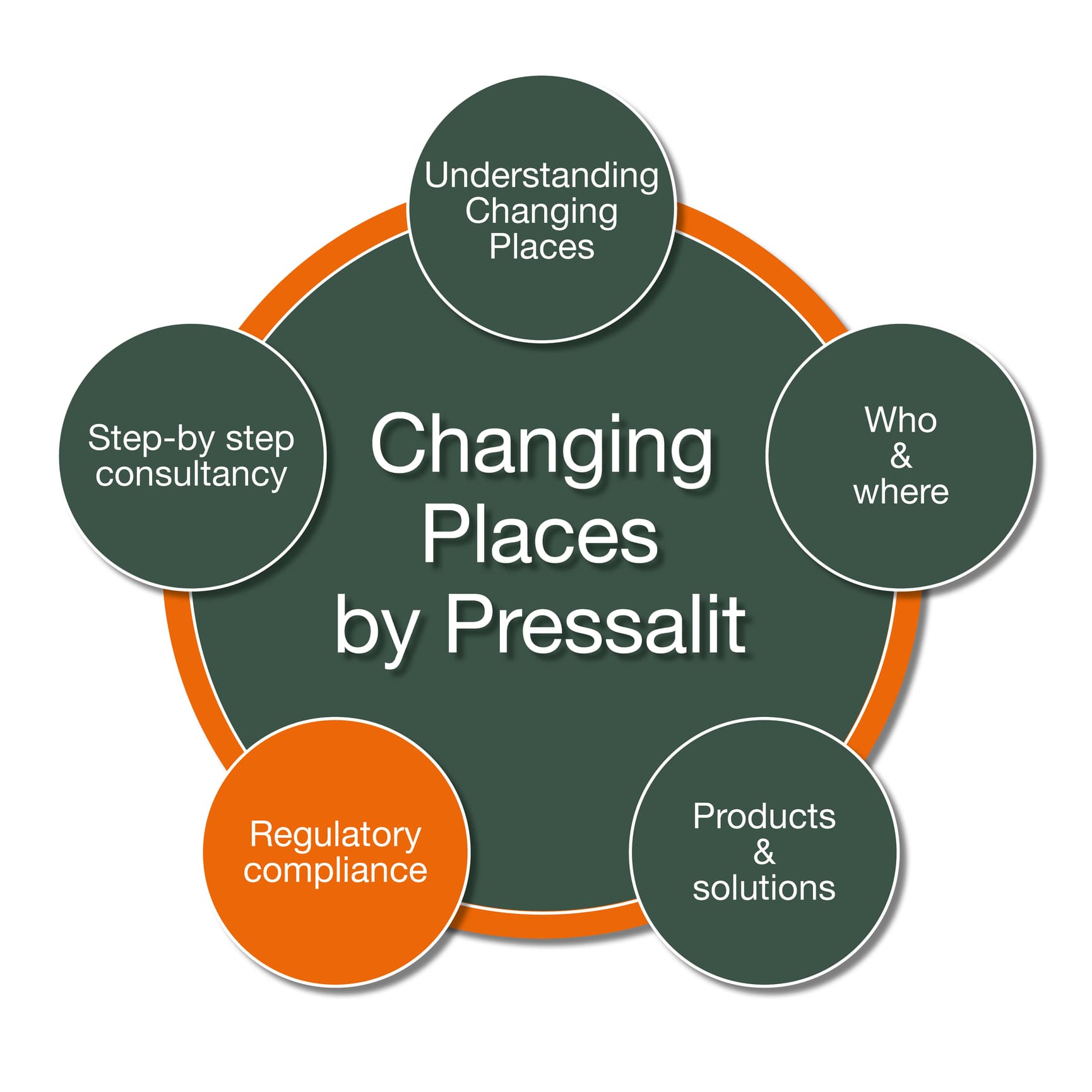 Changing Places by Pressalit - regulatory compliance